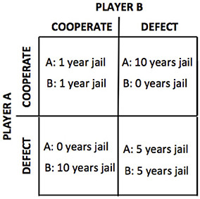 Example-of-a-payoff-matrix-for-the-Prisoners-Dilemma-Game.png